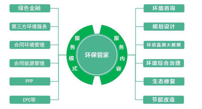 環(huán)保管家服務(wù)內(nèi)容