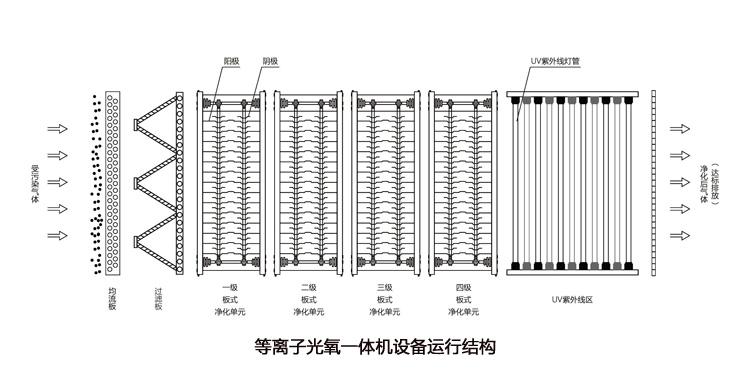 等離子UV光氧一體機工作原理