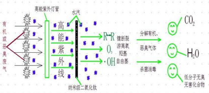 等離子UV光氧一體機工作原理(圖1)