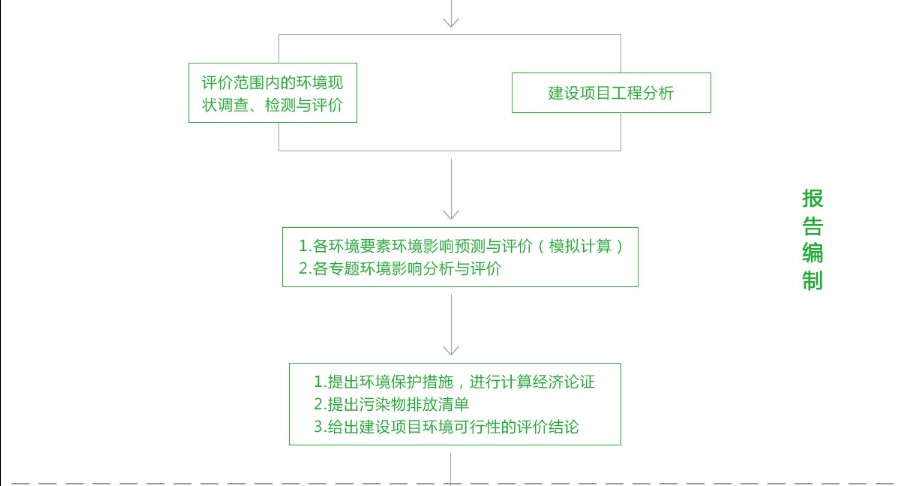 環(huán)境影響評價(jià)(圖3)