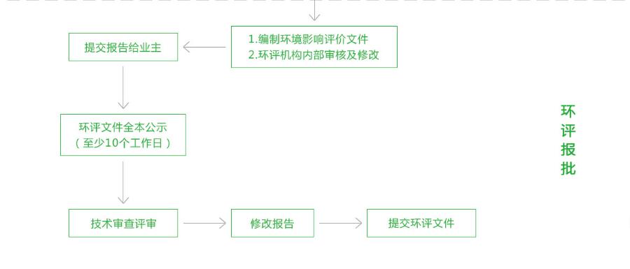 環(huán)境影響評價(圖4)