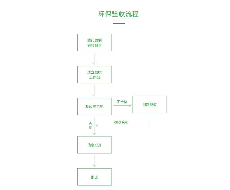 環(huán)境竣工驗(yàn)收(圖1)