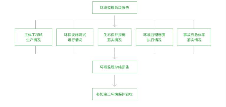 環(huán)境監(jiān)理(圖2)