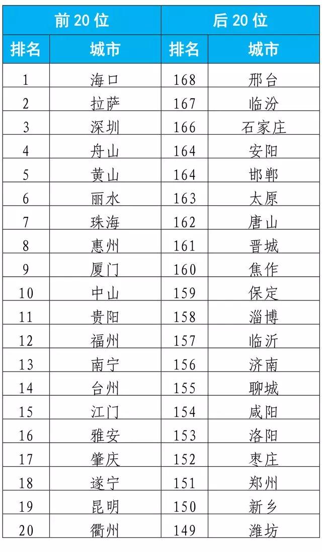 部分城市大氣污染嚴重反彈，環(huán)境部出臺量化問(圖1)