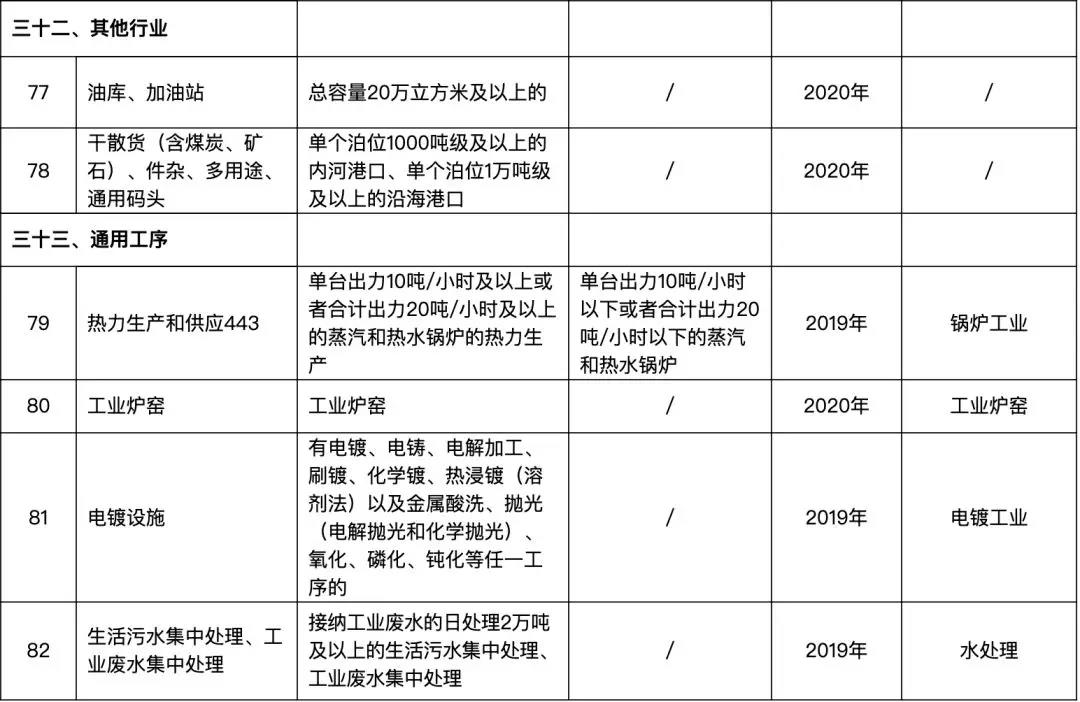 82個行業(yè)排污許可證申領逾期將遭停產(圖17)