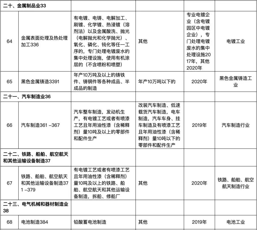 82個行業(yè)排污許可證申領逾期將遭停產(圖14)