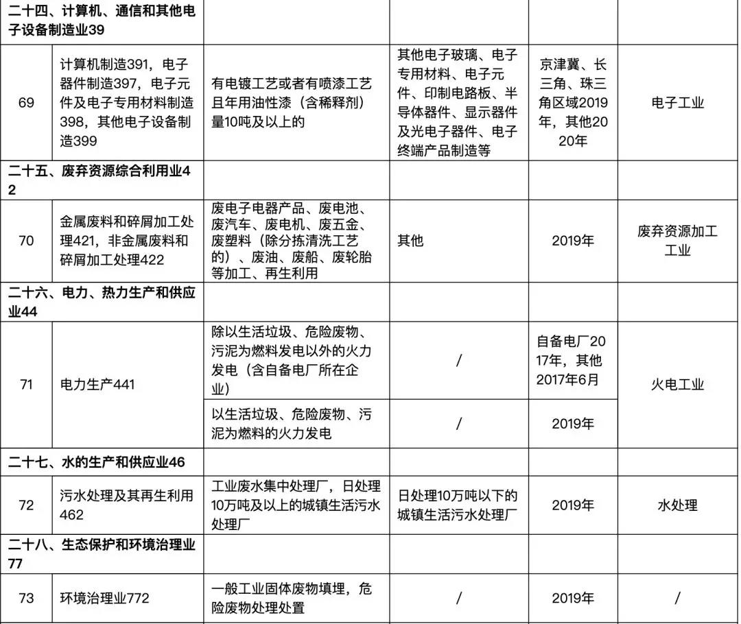 82個行業(yè)排污許可證申領逾期將遭停產(圖15)