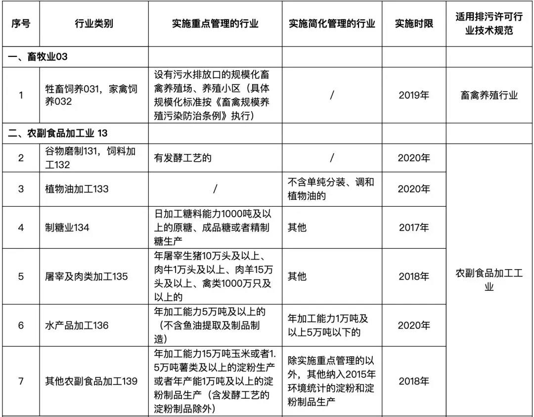 82個行業(yè)排污許可證申領逾期將遭停產(圖4)