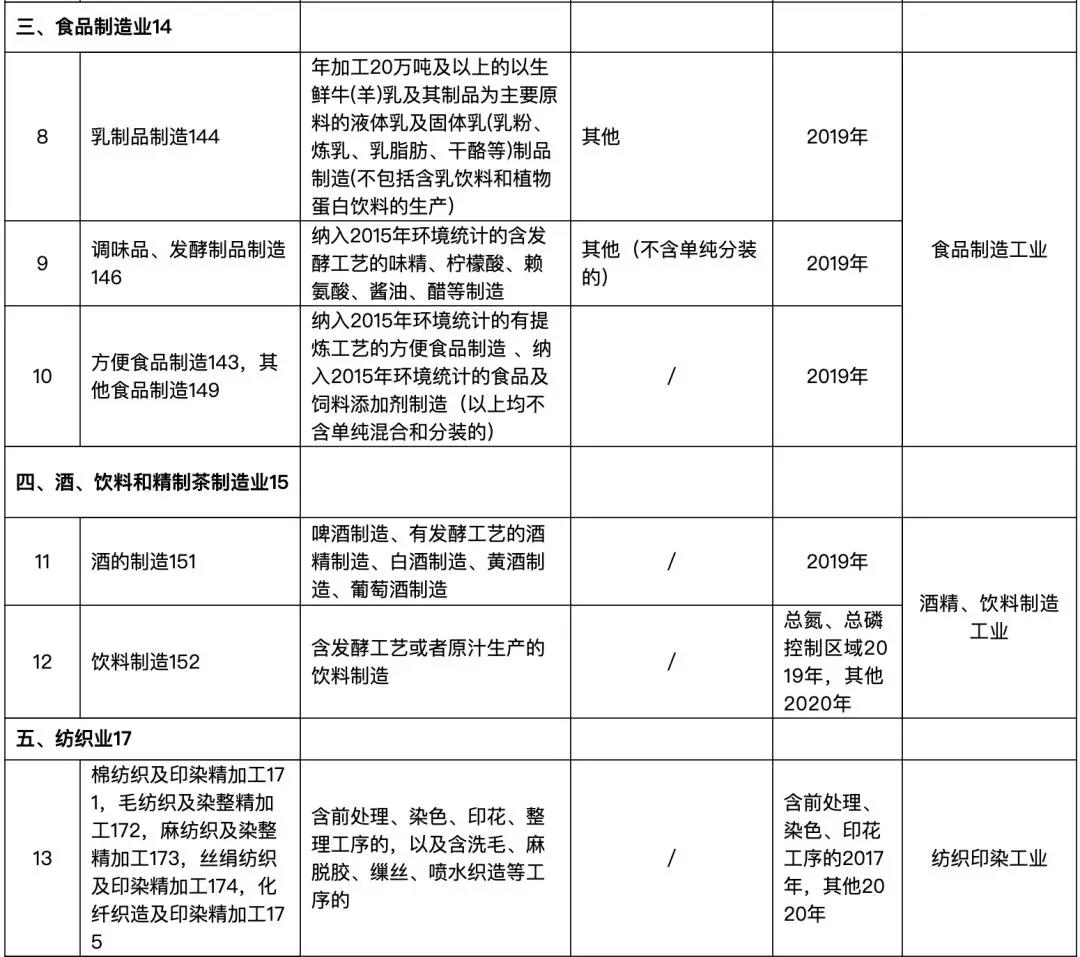 82個行業(yè)排污許可證申領逾期將遭停產(圖5)