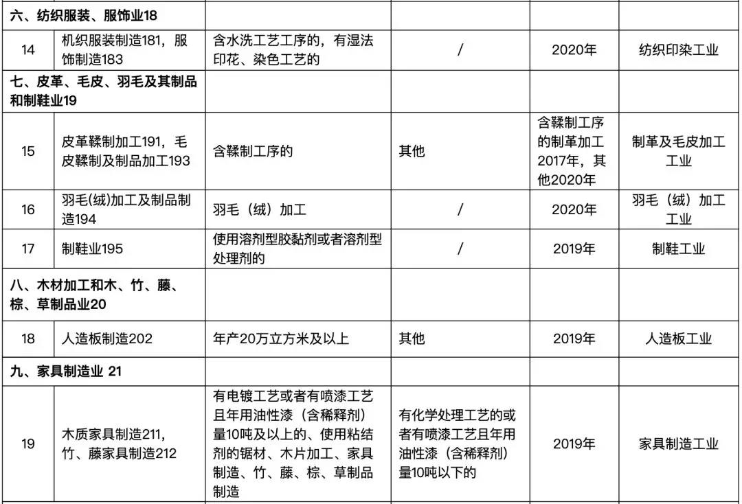 82個(gè)行業(yè)排污許可證申領(lǐng)逾期將遭停產(chǎn)(圖6)