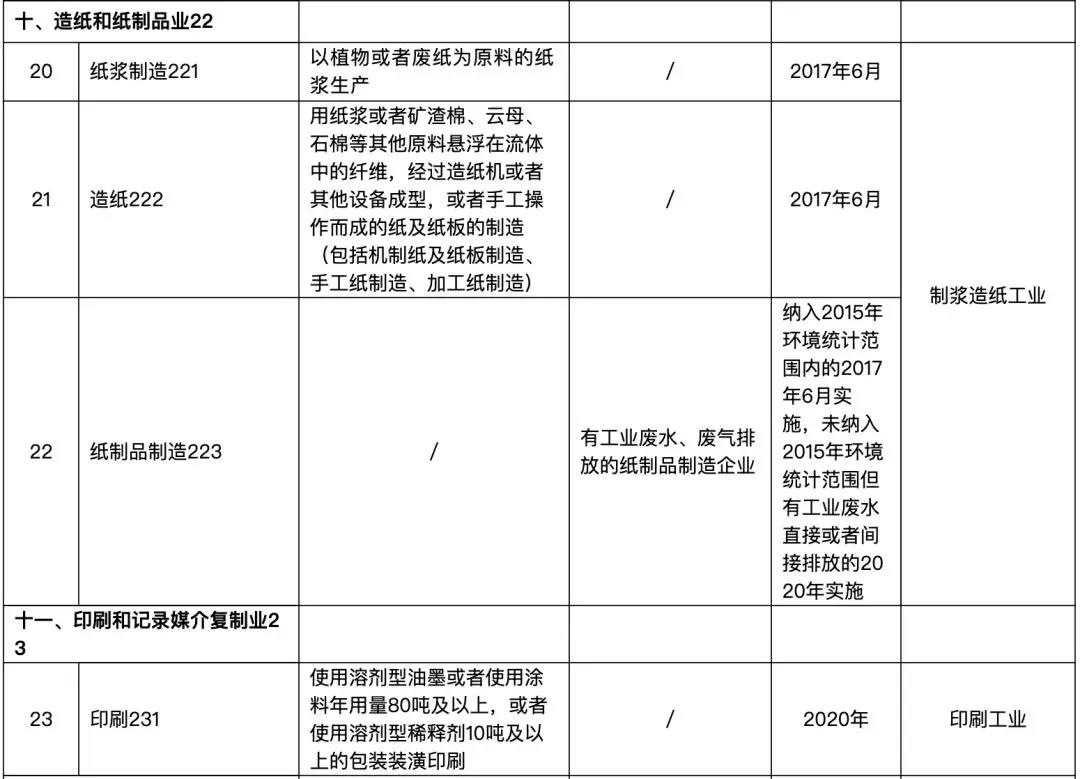 82個行業(yè)排污許可證申領逾期將遭停產(圖7)