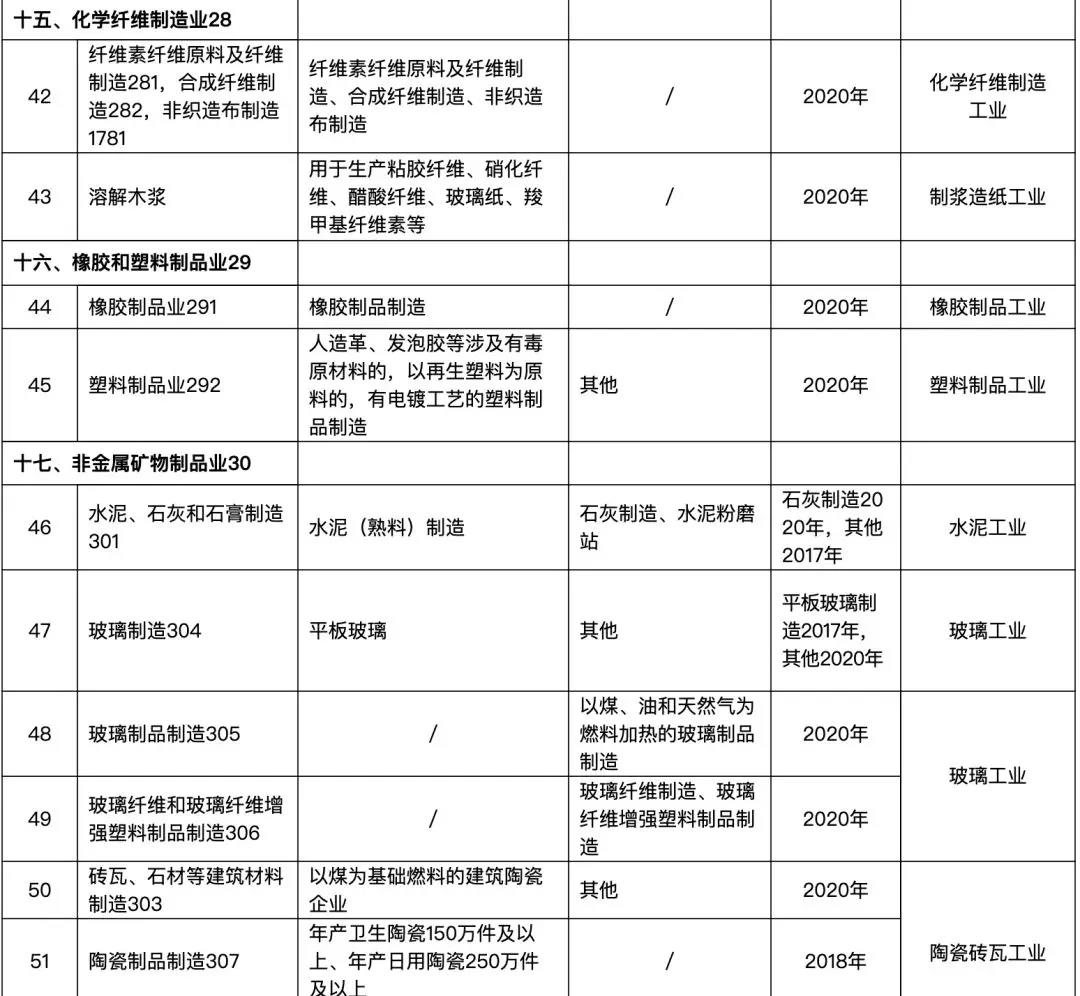 82個行業(yè)排污許可證申領逾期將遭停產(圖11)