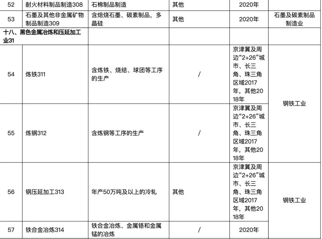 82個行業(yè)排污許可證申領逾期將遭停產(圖12)