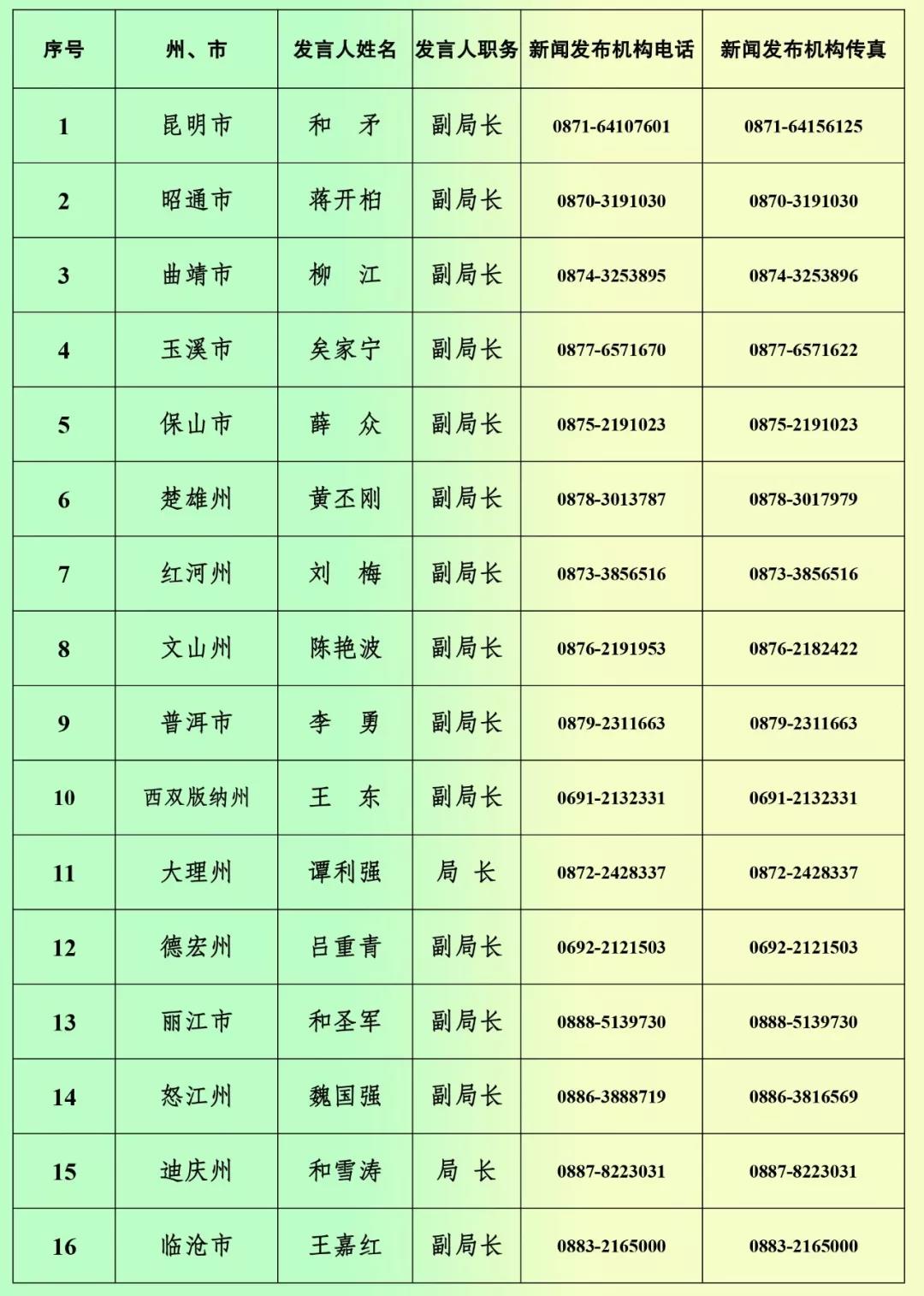 云南省生態(tài)環(huán)境廳公布16個(gè)州西寧排污許可證代辦公司（市） 生態(tài)環(huán)境局新聞發(fā)言人名單