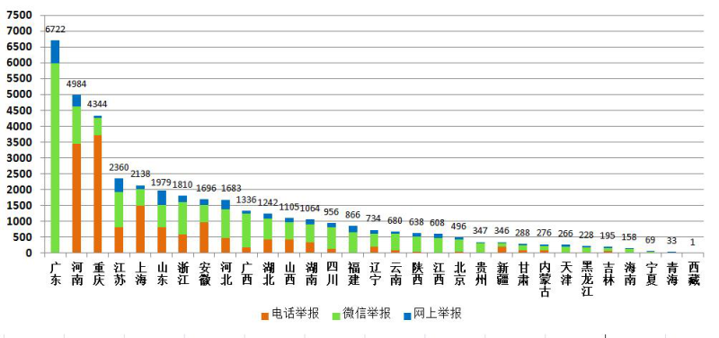 生態(tài)環(huán)境部公布11月全國“12369”環(huán)保舉報辦理情況西寧環(huán)保驗收公司