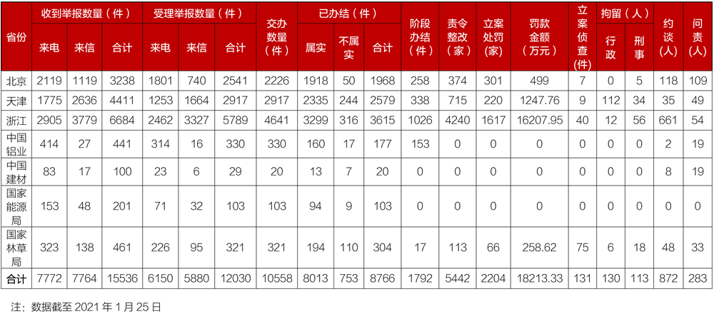 生態(tài)環(huán)境部：第二輪第二批中央環(huán)保督察已問責283人西寧排污許可證代辦公司