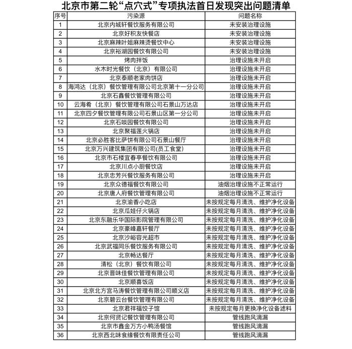 北京曝光49家存在環(huán)境問題餐企 涉必勝客、云海肴等西寧環(huán)保驗收公司